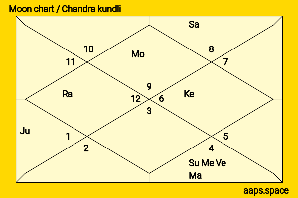 Imran Pratapgarhi chandra kundli or moon chart